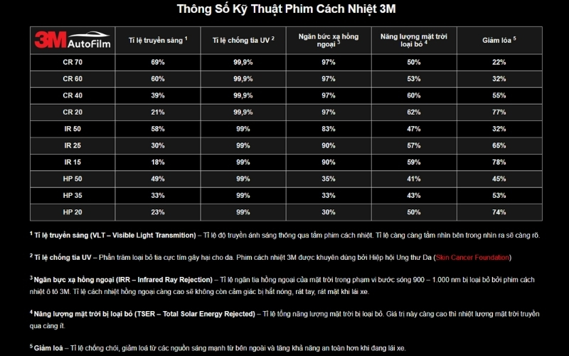 Thông số kỹ thuật phim cách nhiệt XL7 tại Hồ Chí Minh 3M
