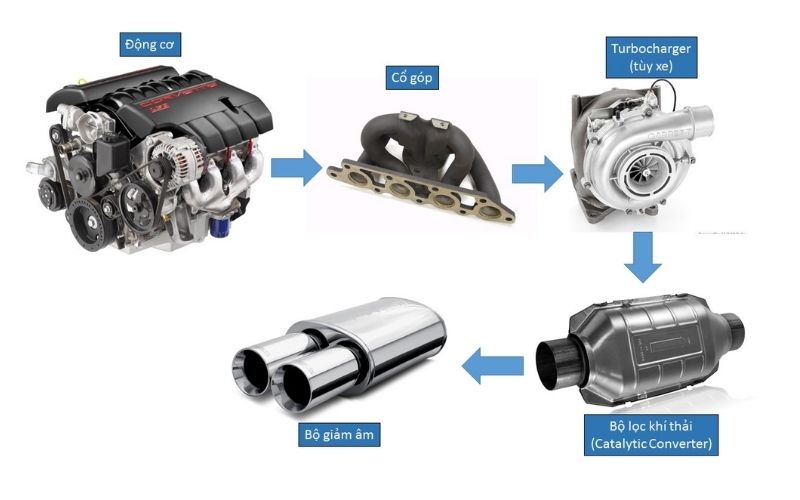 Hệ thống xả Suzuki được thiết kế khoa học với các bộ phận chính